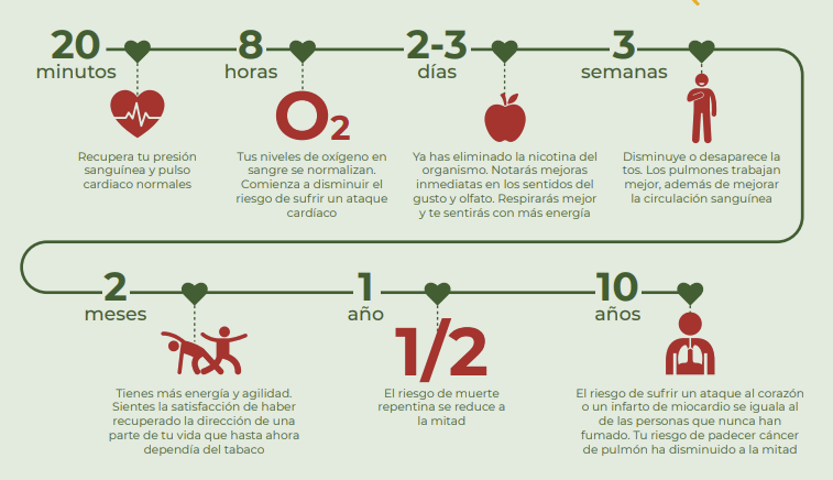 Beneficios de dejar de fumar. Fuente: neumomadrid.org.